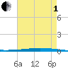 Bayou Bonfouca tide chart for Friday, August 1, 2025