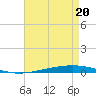 Bayou Bonfouca tide chart for Wednesday, August 20, 2025