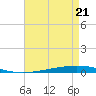 Bayou Bonfouca tide chart for Thursday, August 21, 2025