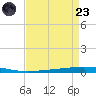 Bayou Bonfouca tide chart for Saturday, August 23, 2025
