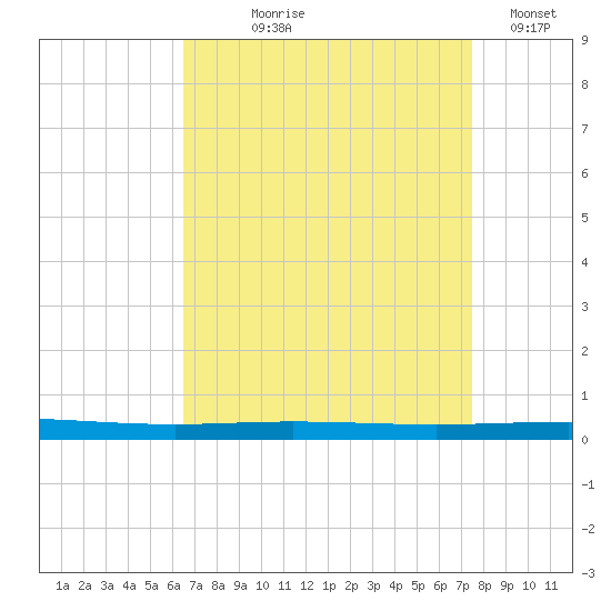 Bayou Bonfouca tide chart for Tuesday, August 26, 2025