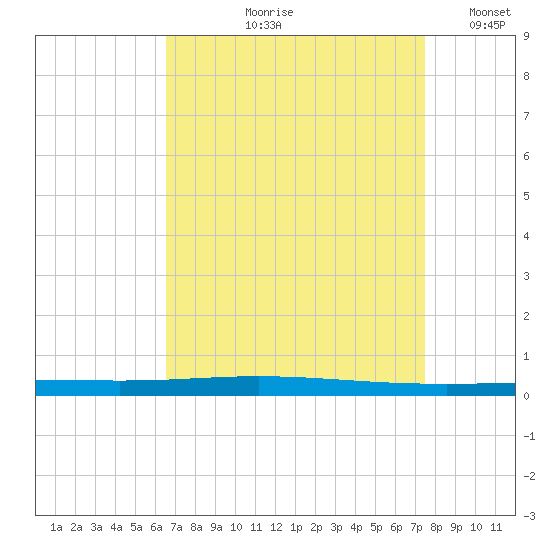 Bayou Bonfouca tide chart for Wednesday, August 27, 2025