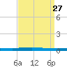 Bayou Bonfouca tide chart for Wednesday, August 27, 2025