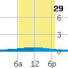 Bayou Bonfouca tide chart for Friday, August 29, 2025