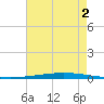 Bayou Bonfouca tide chart for Saturday, August 2, 2025