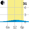 Bayou Bonfouca tide chart for Sunday, August 31, 2025