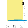 Bayou Bonfouca tide chart for Sunday, August 3, 2025