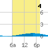 Bayou Bonfouca tide chart for Monday, August 4, 2025