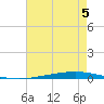 Bayou Bonfouca tide chart for Tuesday, August 5, 2025