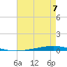 Bayou Bonfouca tide chart for Thursday, August 7, 2025