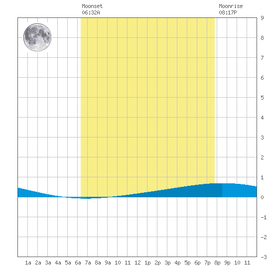 Bayou Bonfouca tide chart for Saturday, August 9, 2025