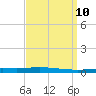 Bayou Bonfouca tide chart for Wednesday, September 10, 2025