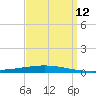 Bayou Bonfouca tide chart for Friday, September 12, 2025