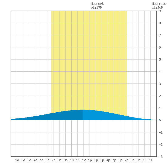 Bayou Bonfouca tide chart for Saturday, September 13, 2025