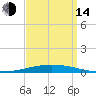 Bayou Bonfouca tide chart for Sunday, September 14, 2025
