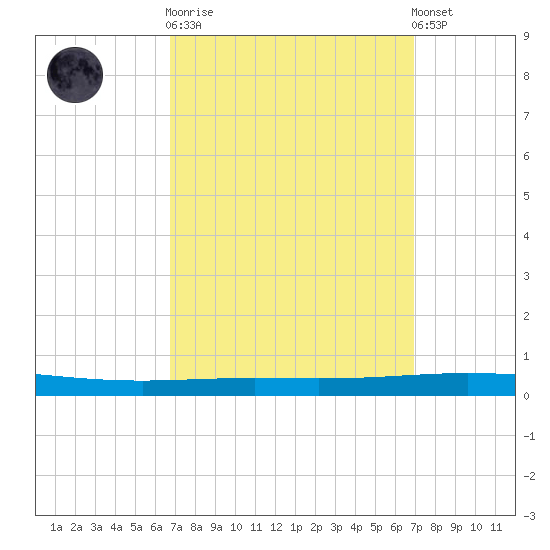 Bayou Bonfouca tide chart for Sunday, September 21, 2025