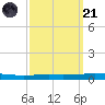 Bayou Bonfouca tide chart for Sunday, September 21, 2025