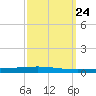 Bayou Bonfouca tide chart for Wednesday, September 24, 2025