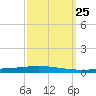 Bayou Bonfouca tide chart for Thursday, September 25, 2025