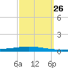 Bayou Bonfouca tide chart for Friday, September 26, 2025