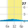 Bayou Bonfouca tide chart for Saturday, September 27, 2025