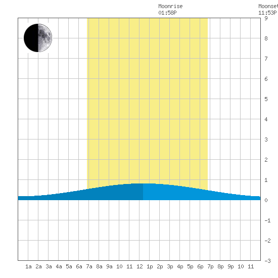 Bayou Bonfouca tide chart for Monday, September 29, 2025