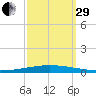 Bayou Bonfouca tide chart for Monday, September 29, 2025
