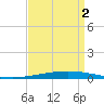Bayou Bonfouca tide chart for Tuesday, September 2, 2025
