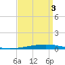 Bayou Bonfouca tide chart for Wednesday, September 3, 2025
