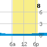 Bayou Bonfouca tide chart for Monday, September 8, 2025