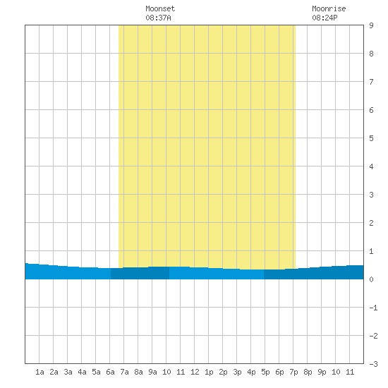 Bayou Bonfouca tide chart for Tuesday, September 9, 2025