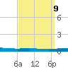 Bayou Bonfouca tide chart for Tuesday, September 9, 2025