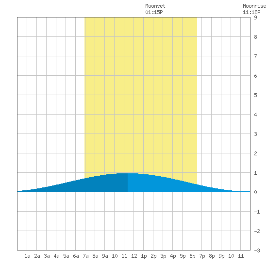 Bayou Bonfouca tide chart for Sunday, October 12, 2025