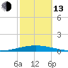 Bayou Bonfouca tide chart for Monday, October 13, 2025