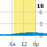 Bayou Bonfouca tide chart for Thursday, October 16, 2025