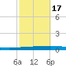 Bayou Bonfouca tide chart for Friday, October 17, 2025