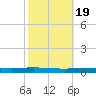 Bayou Bonfouca tide chart for Sunday, October 19, 2025