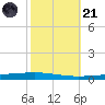 Bayou Bonfouca tide chart for Tuesday, October 21, 2025