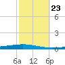 Bayou Bonfouca tide chart for Thursday, October 23, 2025
