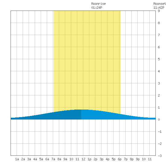 Bayou Bonfouca tide chart for Tuesday, October 28, 2025