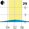 Bayou Bonfouca tide chart for Wednesday, October 29, 2025