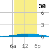 Bayou Bonfouca tide chart for Thursday, October 30, 2025