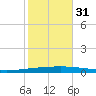 Bayou Bonfouca tide chart for Friday, October 31, 2025