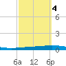 Bayou Bonfouca tide chart for Saturday, October 4, 2025