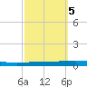 Bayou Bonfouca tide chart for Sunday, October 5, 2025