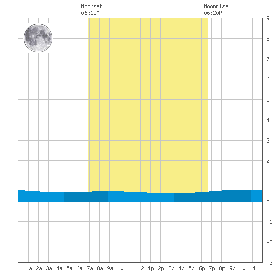 Bayou Bonfouca tide chart for Monday, October 6, 2025