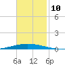 Bayou Bonfouca tide chart for Monday, November 10, 2025