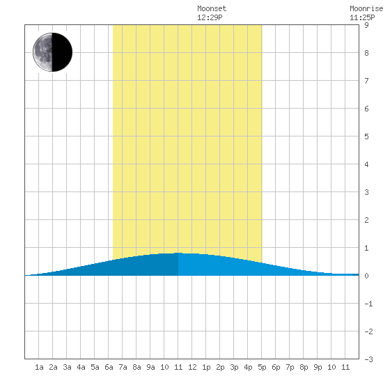Bayou Bonfouca tide chart for Tuesday, November 11, 2025