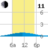 Bayou Bonfouca tide chart for Tuesday, November 11, 2025