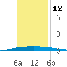 Bayou Bonfouca tide chart for Wednesday, November 12, 2025